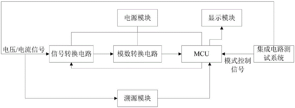 Digital integrated circuit standard sample chip