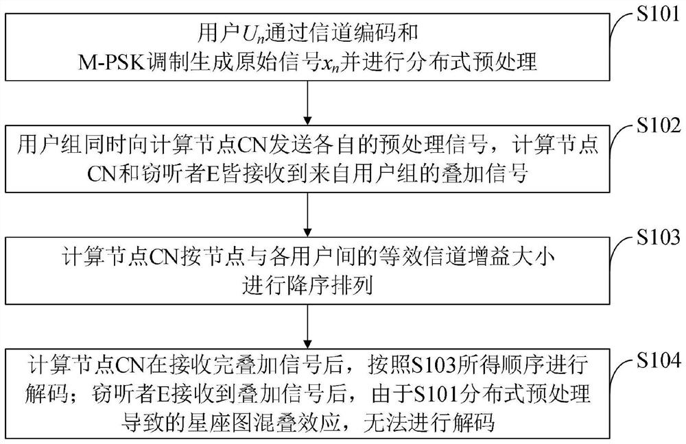 NOMA multi-user security computing unloading method and system