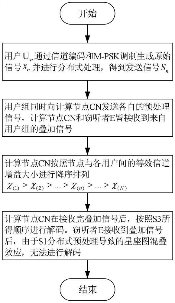 NOMA multi-user security computing unloading method and system