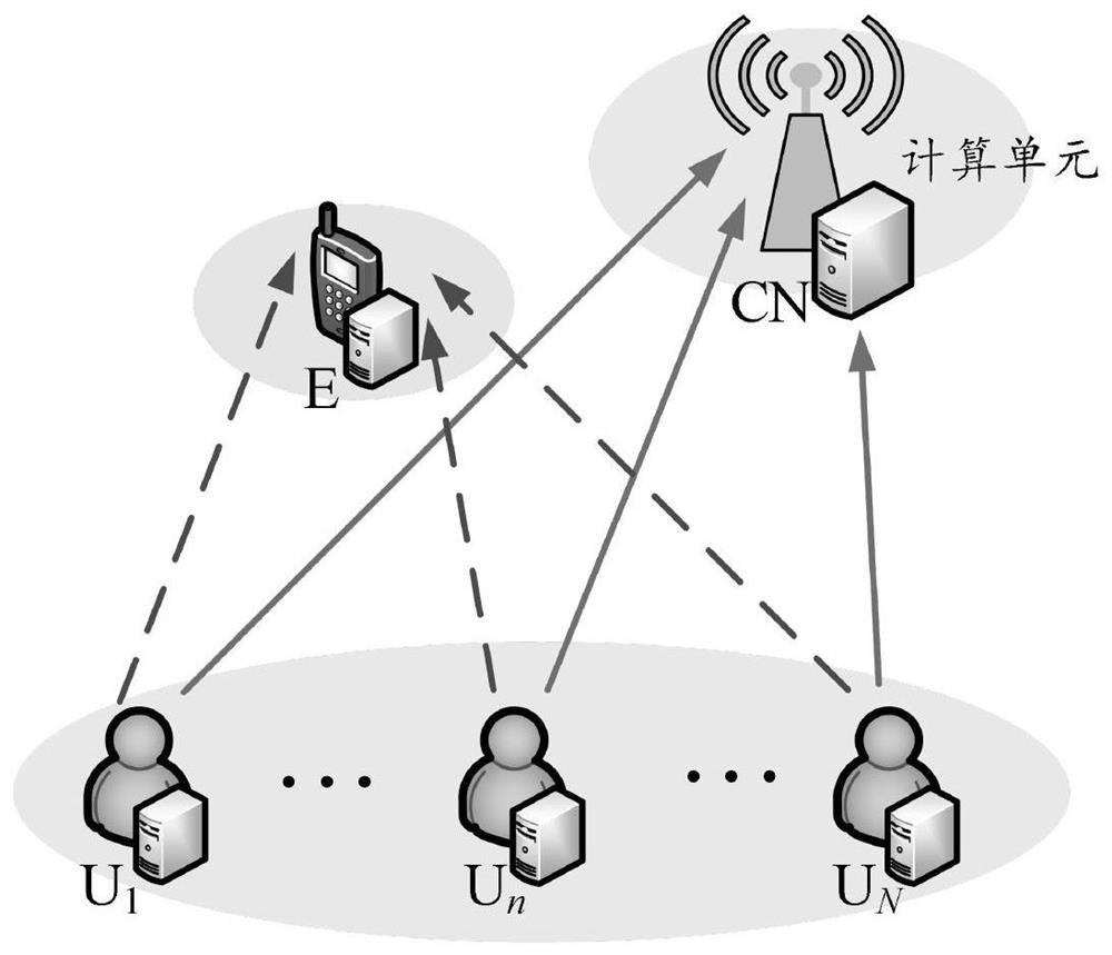 NOMA multi-user security computing unloading method and system