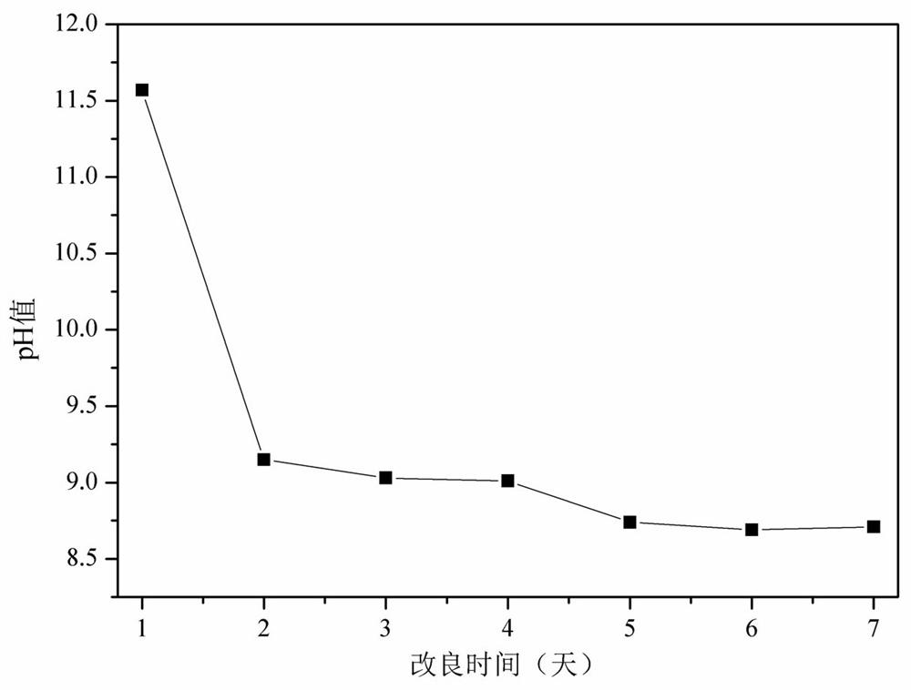 A kind of Bayer method red mud improver and using method thereof