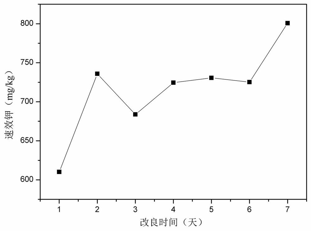 A kind of Bayer method red mud improver and using method thereof