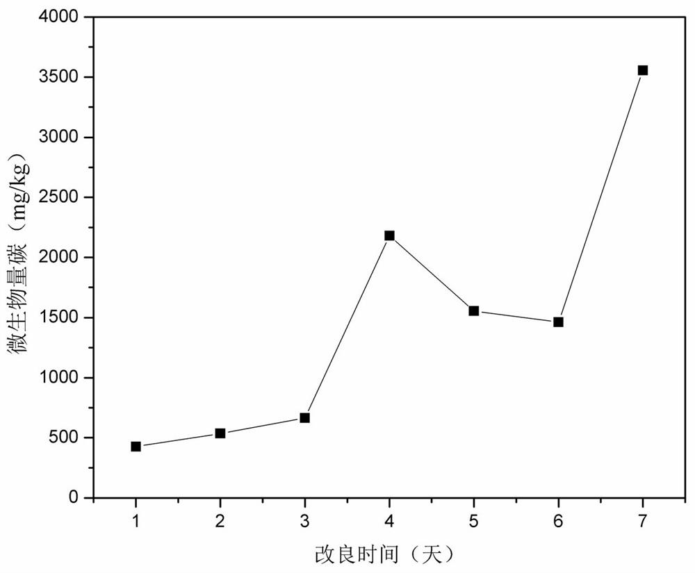 A kind of Bayer method red mud improver and using method thereof