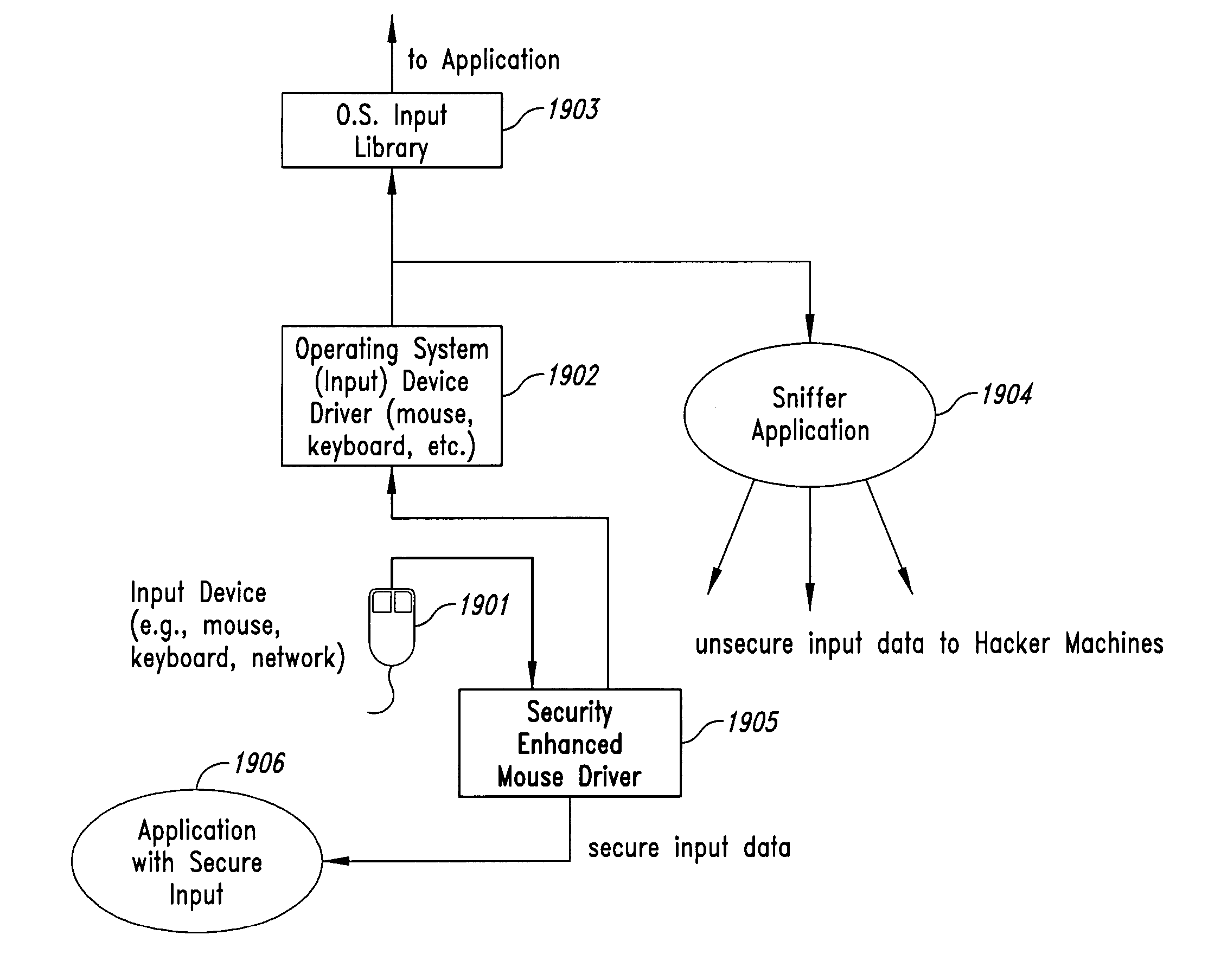 Method and system for maintaining secure data input and output