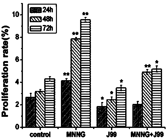 Method for inducing cell malignant transformation culture model