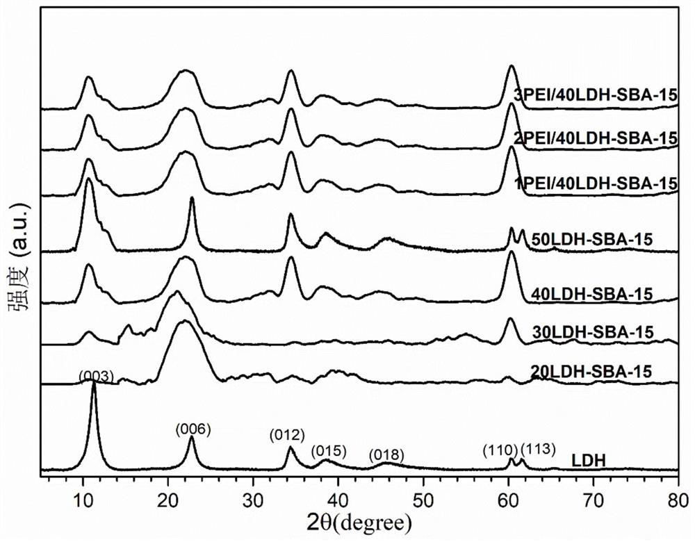 Preparation method of organic amine modified layered double hydroxide/SBA-15 composite material as CO2 adsorbent and application thereof