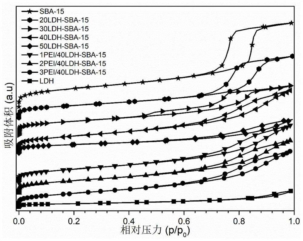 Preparation method of organic amine modified layered double hydroxide/SBA-15 composite material as CO2 adsorbent and application thereof