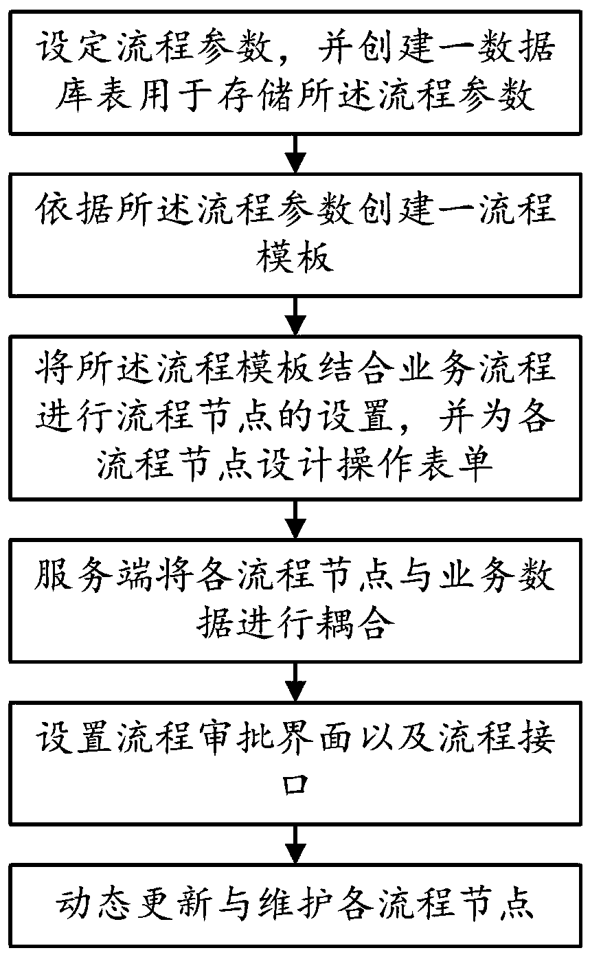 WEB-based process management method