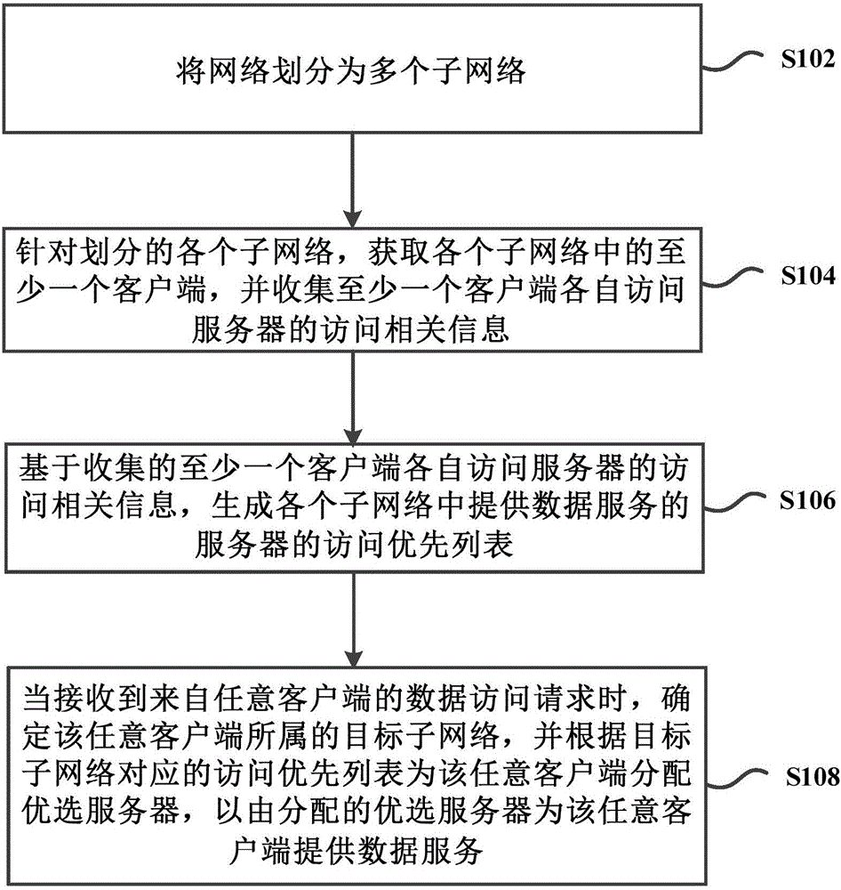 Service allocation method, apparatus and system of network access request