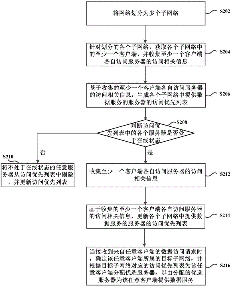 Service allocation method, apparatus and system of network access request