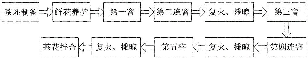 A kind of processing method of Mengding Ganlu scented tea