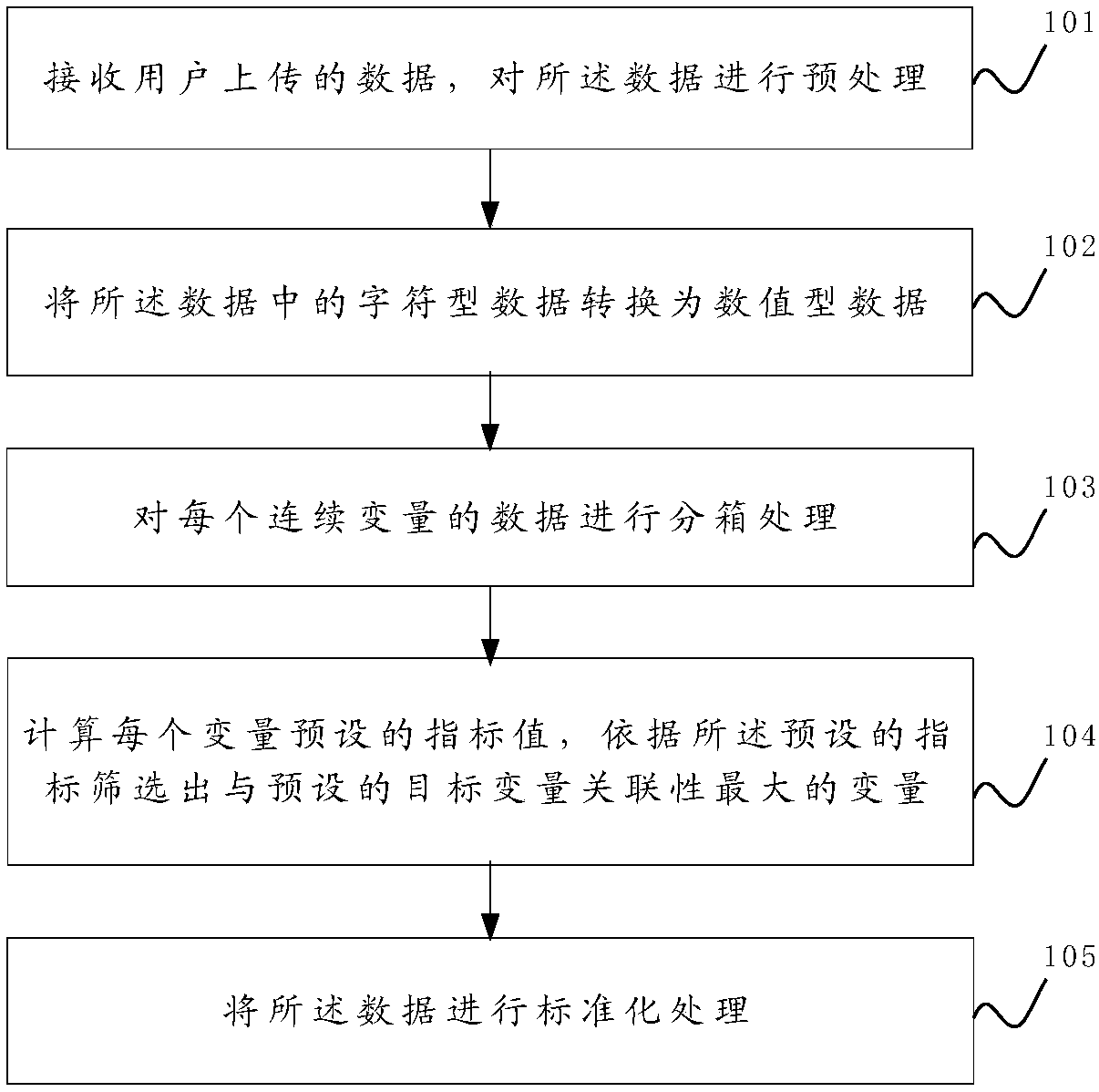 Input data processing method and device for categorical data mining model