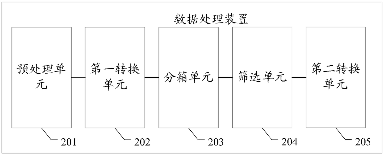 Input data processing method and device for categorical data mining model