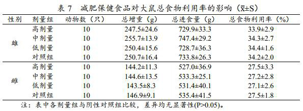 Weight-losing health-care food and preparation method thereof