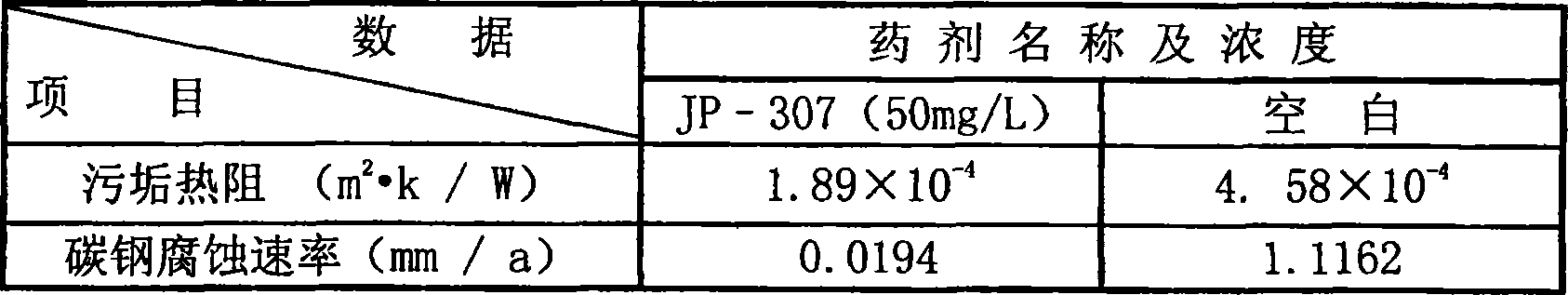 No-phosphate corrosion and scale inhibitor and application thereof