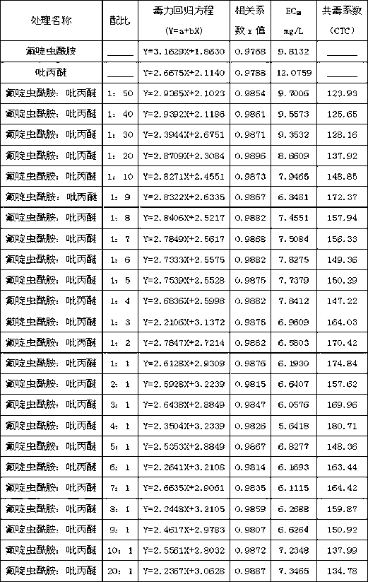 Insecticide composition containing flonicamid and pyriproxyfen