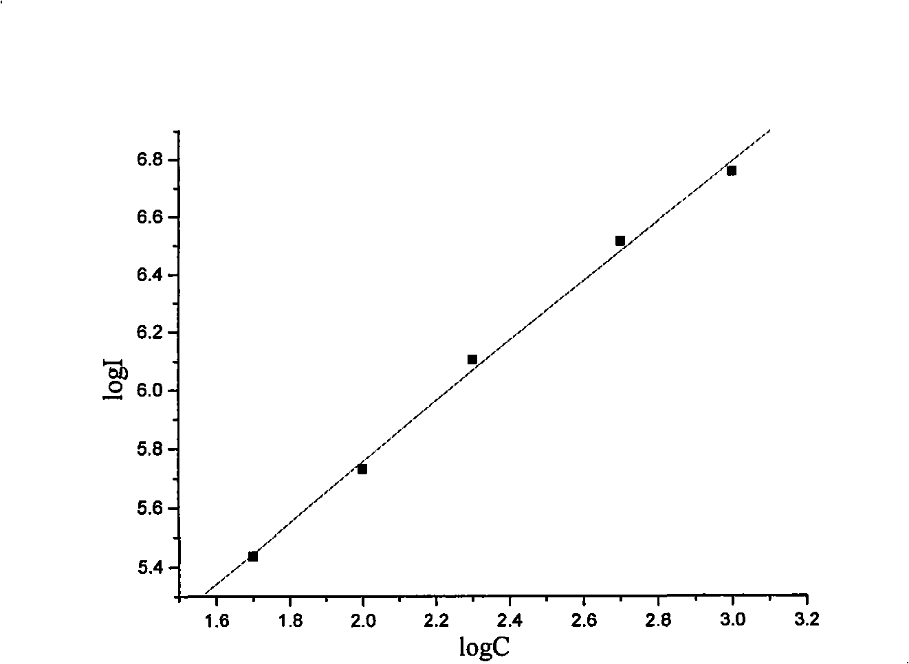 Magnetic microparticle chemiluminescence enzyme immune analytic reagent kit for detecting saccharide antigen and its use method