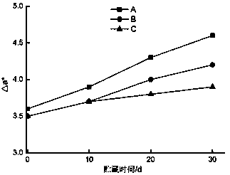 Method for preserving high-moisture tartary buckwheat seeds through pepper essential oil