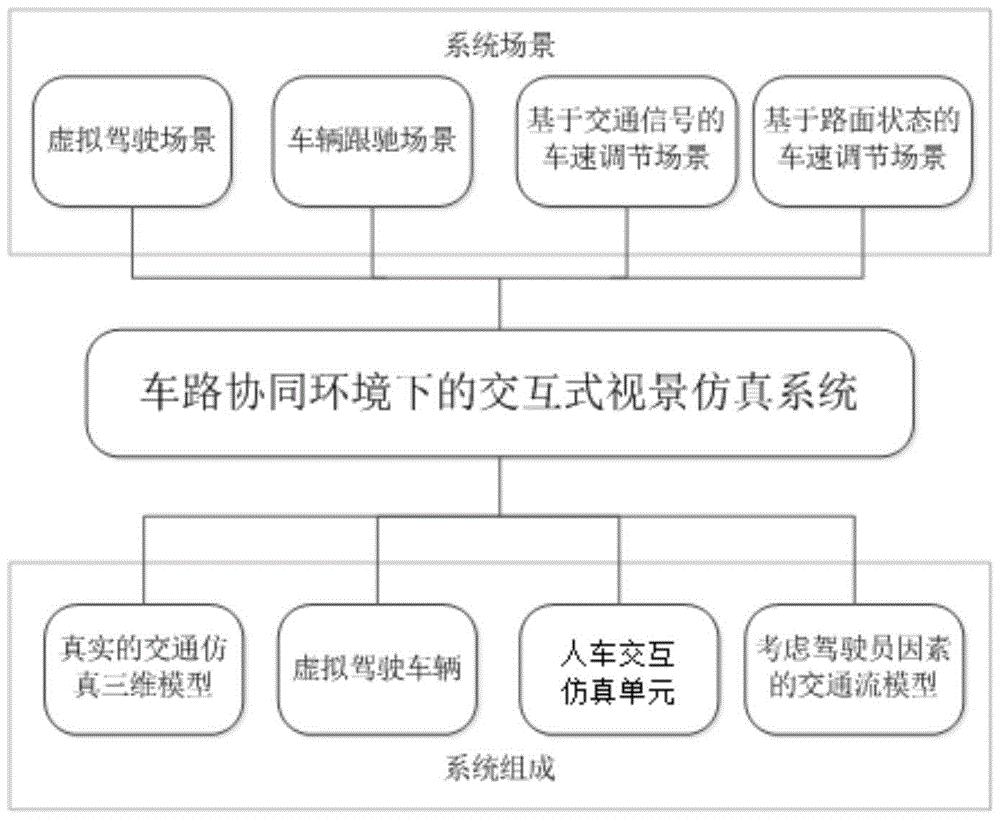 Interactive type visual simulation system under vehicle road collaborative environments