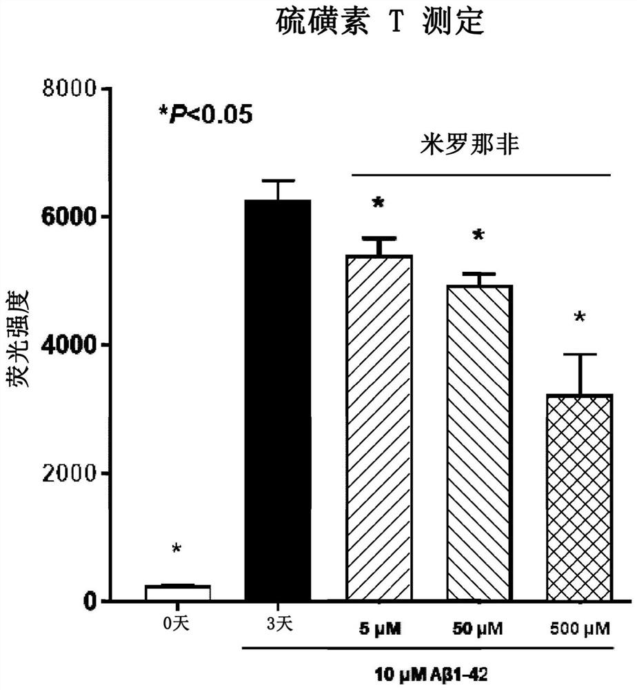 Compositions and methods for reducing amyloid beta formation on and composition therefore