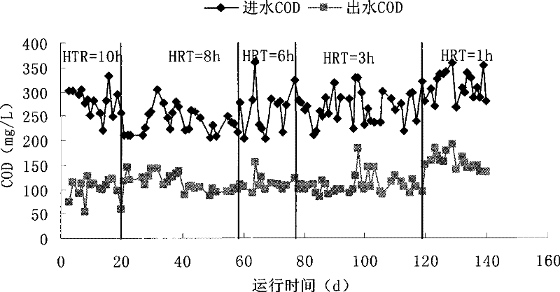 Method for processing sewage to agricultural land water using UAFB reactor