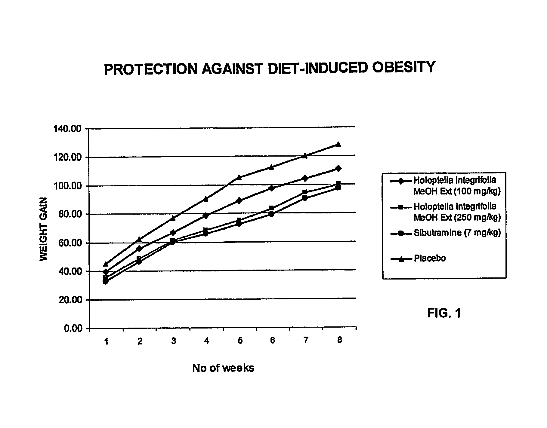 Anti-obese compositions containing holoptelea integrifolia extracts