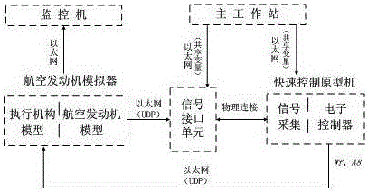 Rapid Prototyping Simulation Method for Aeroengine Control System