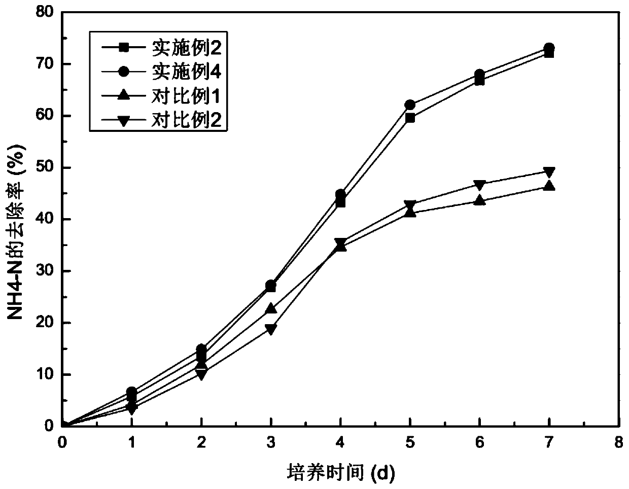 Method for reducing water eutrophication by chlorella culture