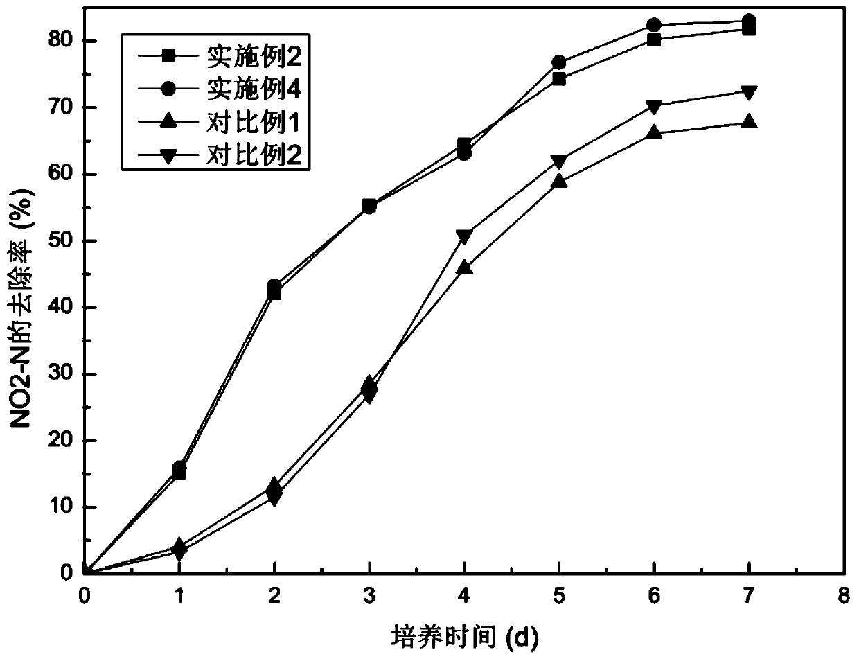 Method for reducing water eutrophication by chlorella culture