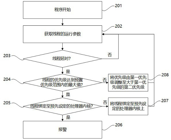 Automatic driving vehicle control delay processing method and device