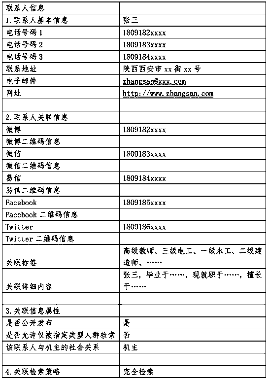 Method, system and terminal device for contact retrieval