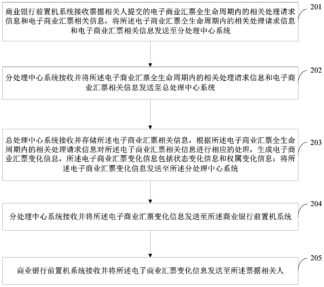 System and method for supervising full life cycle of electronic commercial draft