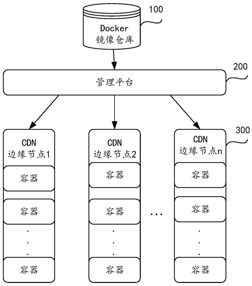 A CDN node edge computing system based on docker container