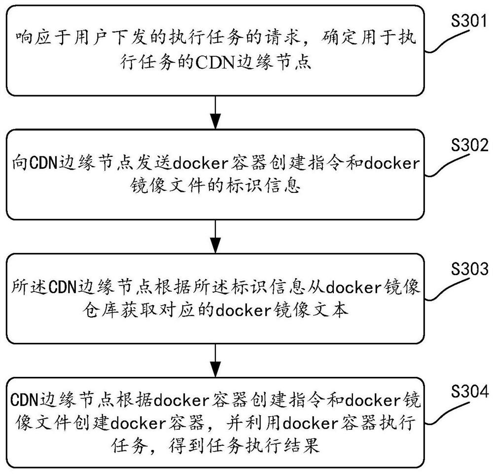 A CDN node edge computing system based on docker container