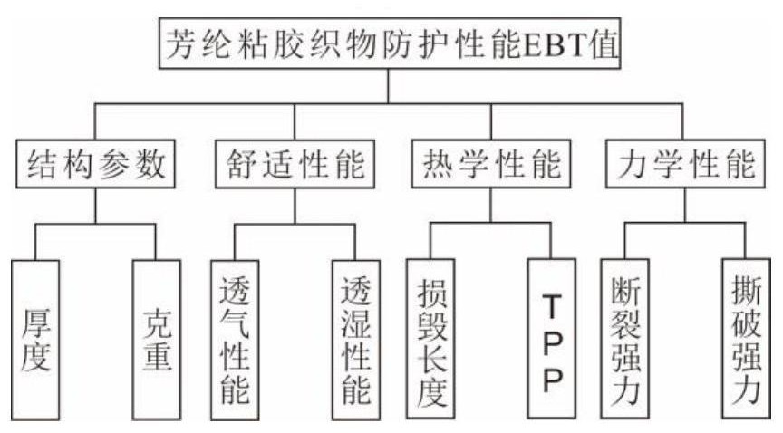 Aramid viscose fabric EBT value protection grade evaluation method