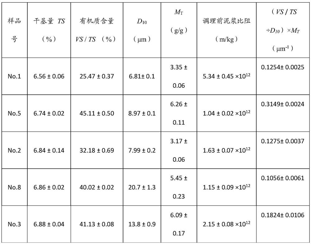 Chemical reagent addition quantification method for old sludge conditioning