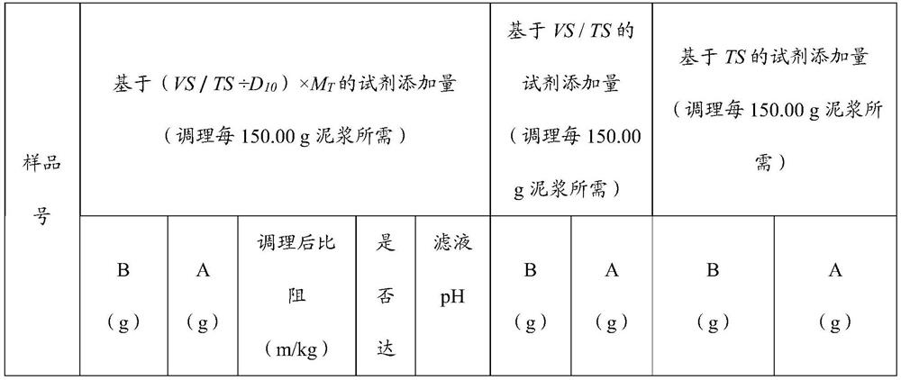 Chemical reagent addition quantification method for old sludge conditioning