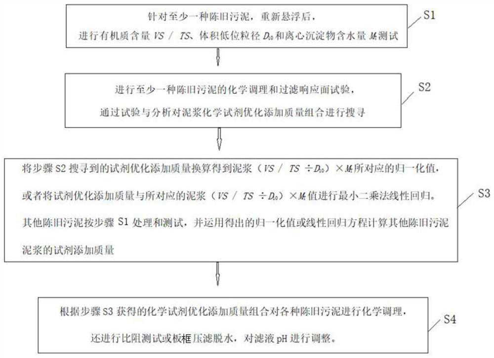 Chemical reagent addition quantification method for old sludge conditioning