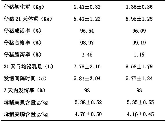 Efficient and environment-friendly compound feed for lactating sow and preparation method thereof