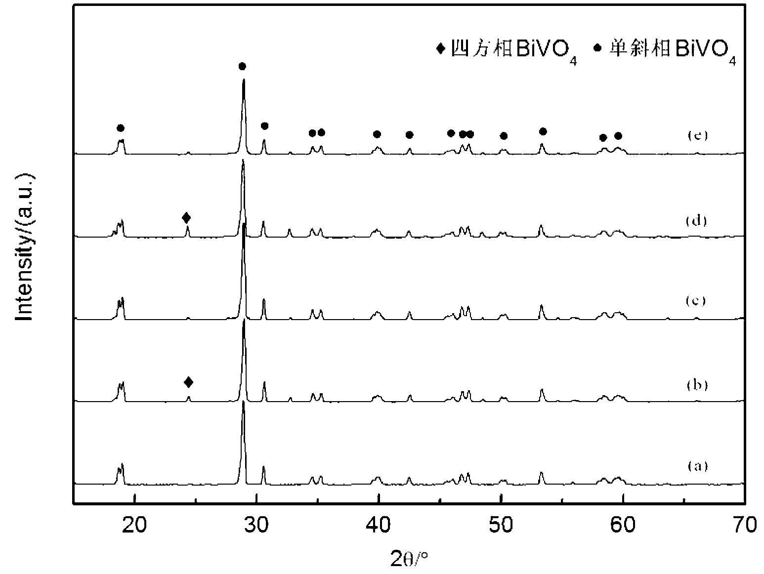 Method for synthesizing carbon-doped BiVO4 photocatalyst by using microwave hydrothermal method