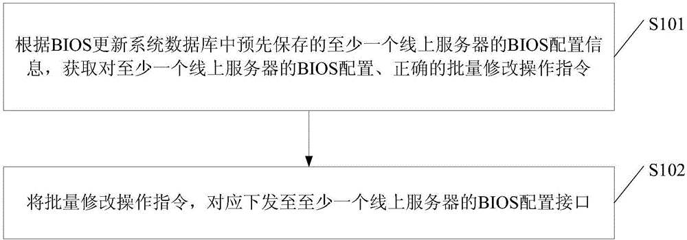 Method and device of configuration modification