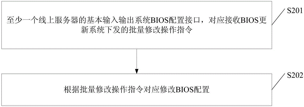 Method and device of configuration modification