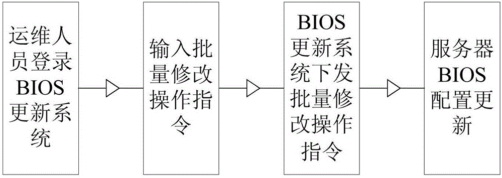 Method and device of configuration modification