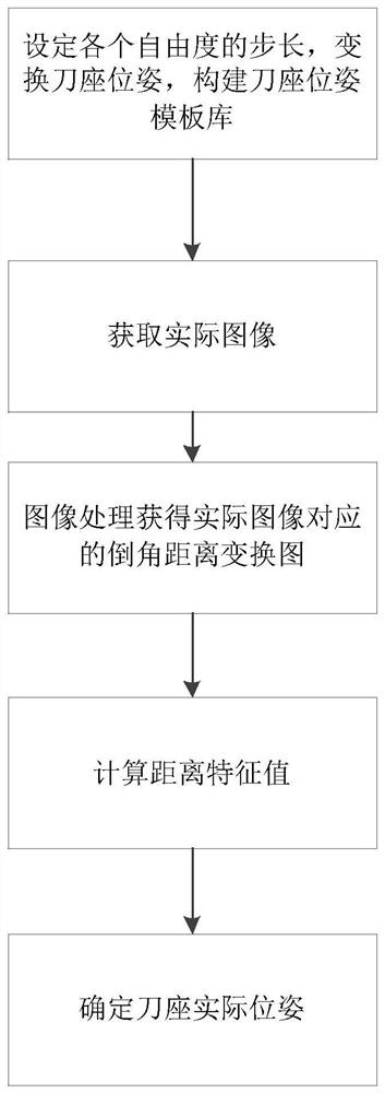 A method for measuring the seat posture of shield machine hob cutters based on monocular vision