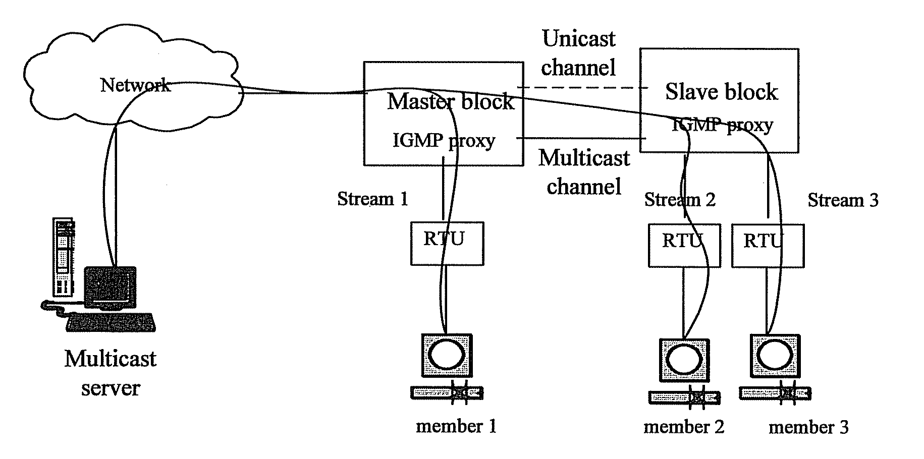 Method and system for implementing multicast using slave block in digital subscriber line access technique