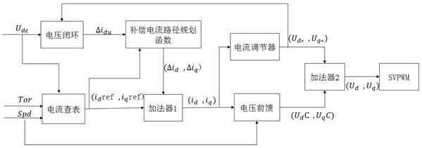 Permanent magnet synchronous motor deep flux weakening method