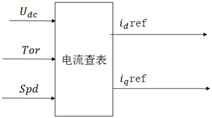 Permanent magnet synchronous motor deep flux weakening method