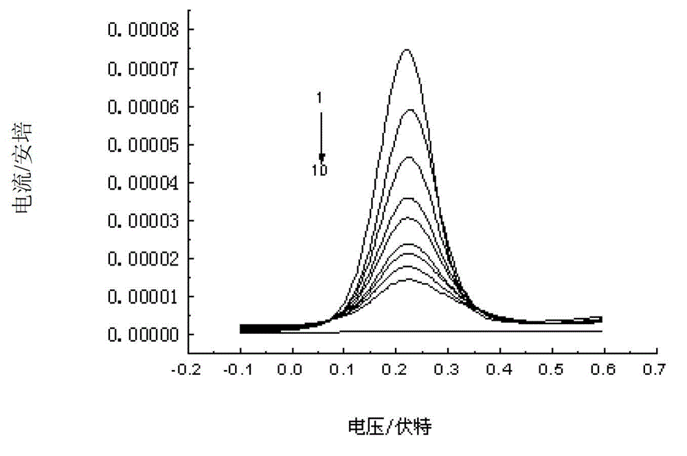 Molecularly imprinted sensor for fenvalerate, preparation method and detection method