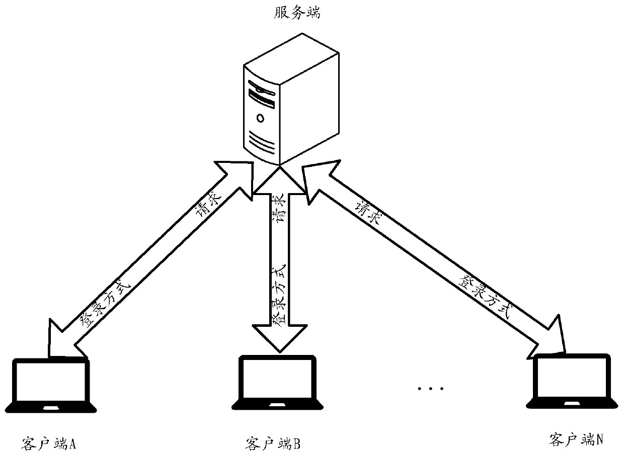 Login mode pushing and displaying method, device and equipment