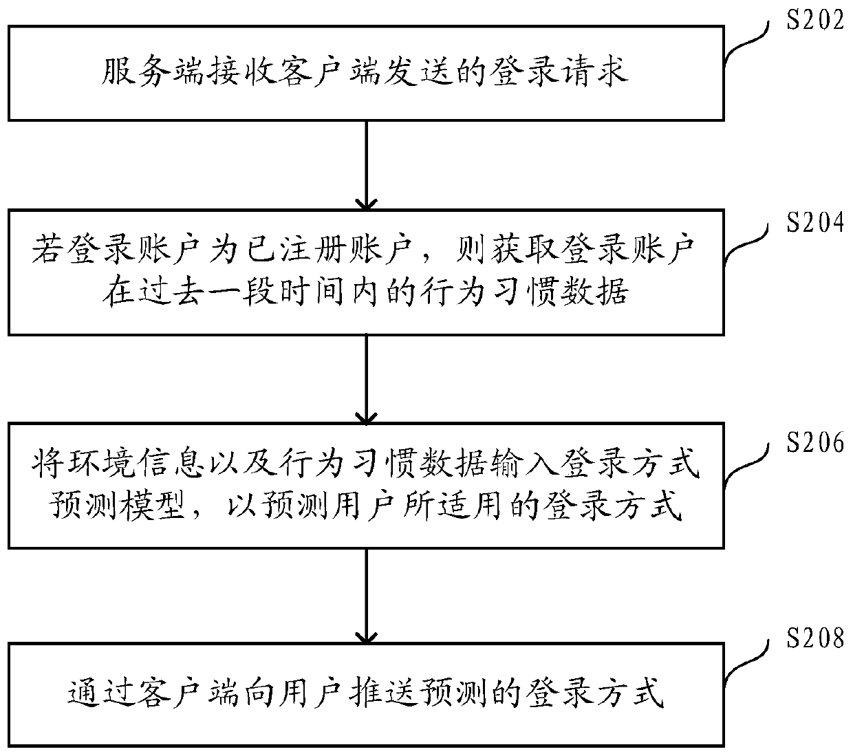 Login mode pushing and displaying method, device and equipment